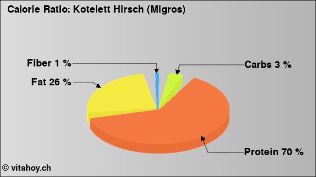 Calorie ratio: Kotelett Hirsch (Migros) (chart, nutrition data)