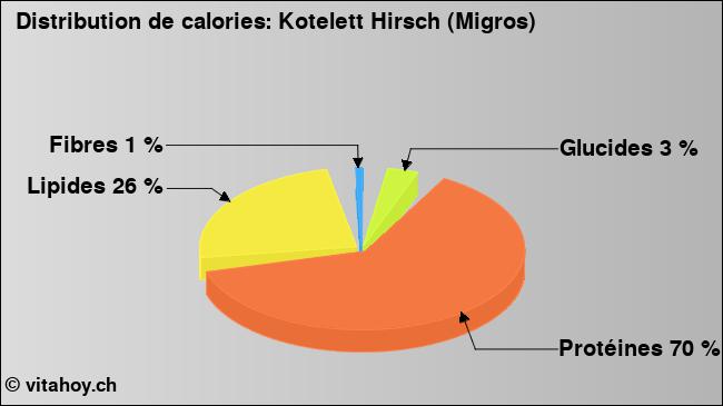 Calories: Kotelett Hirsch (Migros) (diagramme, valeurs nutritives)