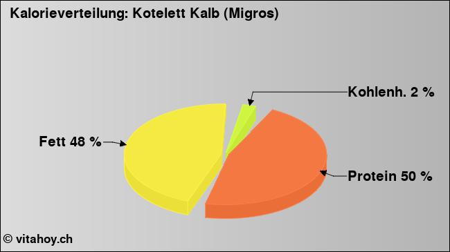 Kalorienverteilung: Kotelett Kalb (Migros) (Grafik, Nährwerte)
