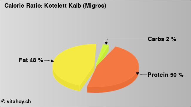 Calorie ratio: Kotelett Kalb (Migros) (chart, nutrition data)