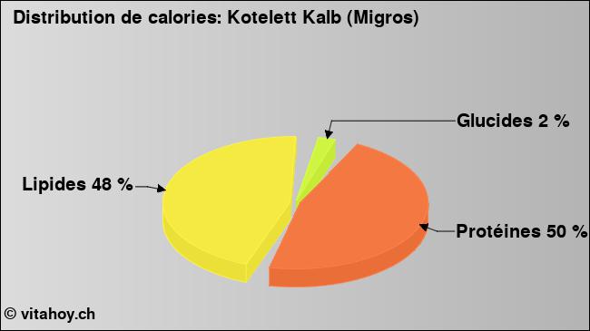 Calories: Kotelett Kalb (Migros) (diagramme, valeurs nutritives)