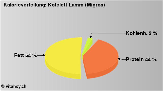 Kalorienverteilung: Kotelett Lamm (Migros) (Grafik, Nährwerte)