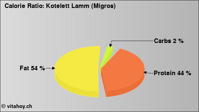 Calorie ratio: Kotelett Lamm (Migros) (chart, nutrition data)
