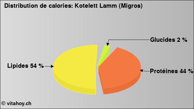 Calories: Kotelett Lamm (Migros) (diagramme, valeurs nutritives)