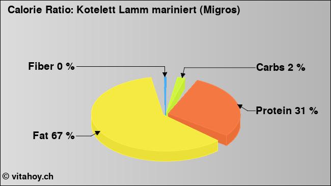 Calorie ratio: Kotelett Lamm mariniert (Migros) (chart, nutrition data)