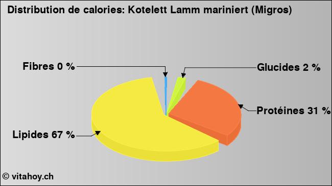 Calories: Kotelett Lamm mariniert (Migros) (diagramme, valeurs nutritives)