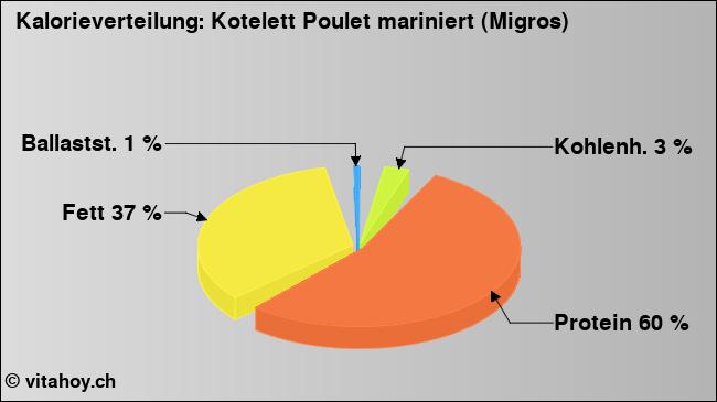 Kalorienverteilung: Kotelett Poulet mariniert (Migros) (Grafik, Nährwerte)