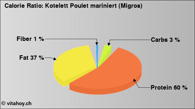 Calorie ratio: Kotelett Poulet mariniert (Migros) (chart, nutrition data)