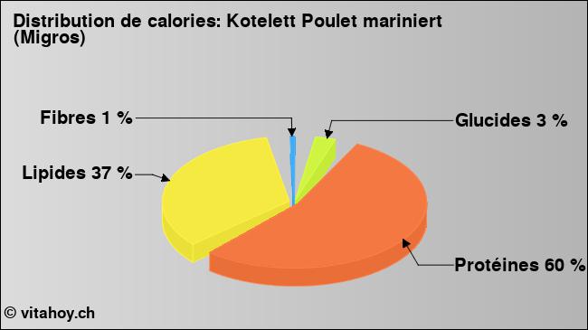 Calories: Kotelett Poulet mariniert (Migros) (diagramme, valeurs nutritives)