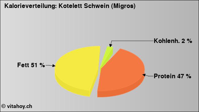 Kalorienverteilung: Kotelett Schwein (Migros) (Grafik, Nährwerte)