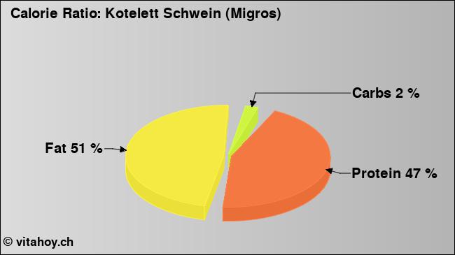 Calorie ratio: Kotelett Schwein (Migros) (chart, nutrition data)