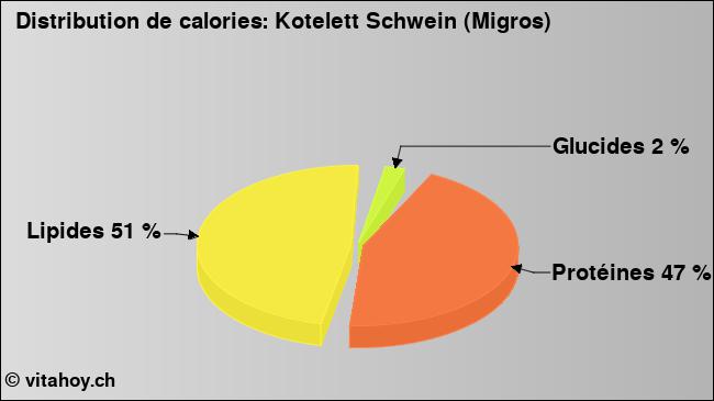 Calories: Kotelett Schwein (Migros) (diagramme, valeurs nutritives)