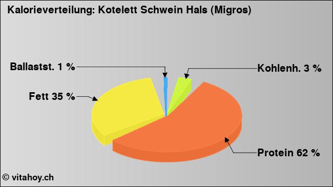 Kalorienverteilung: Kotelett Schwein Hals (Migros) (Grafik, Nährwerte)