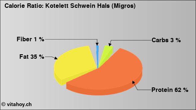 Calorie ratio: Kotelett Schwein Hals (Migros) (chart, nutrition data)