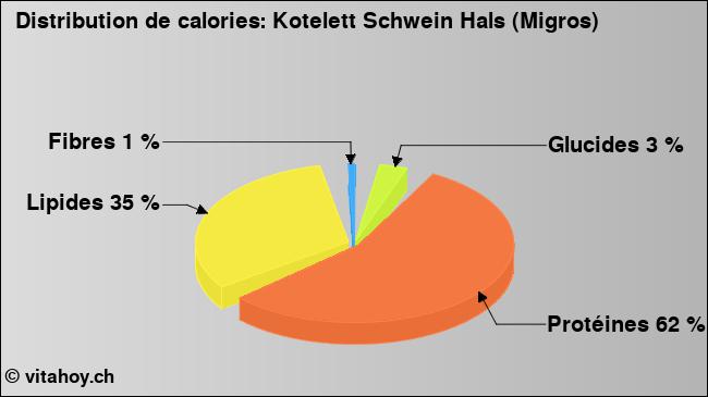 Calories: Kotelett Schwein Hals (Migros) (diagramme, valeurs nutritives)