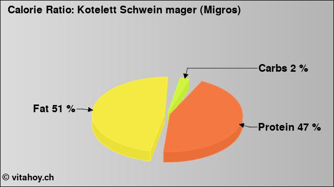 Calorie ratio: Kotelett Schwein mager (Migros) (chart, nutrition data)