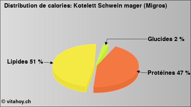 Calories: Kotelett Schwein mager (Migros) (diagramme, valeurs nutritives)