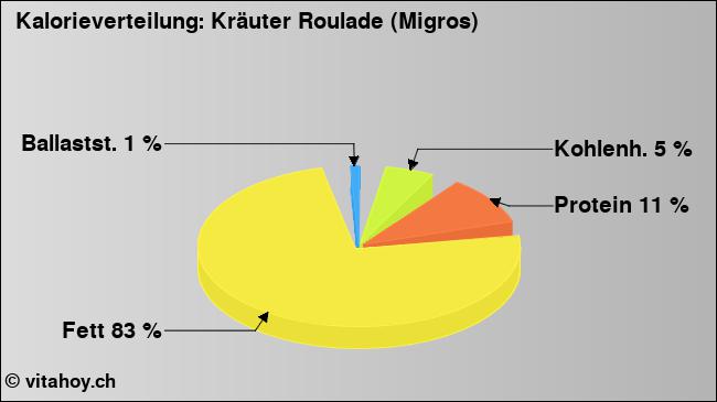 Kalorienverteilung: Kräuter Roulade (Migros) (Grafik, Nährwerte)