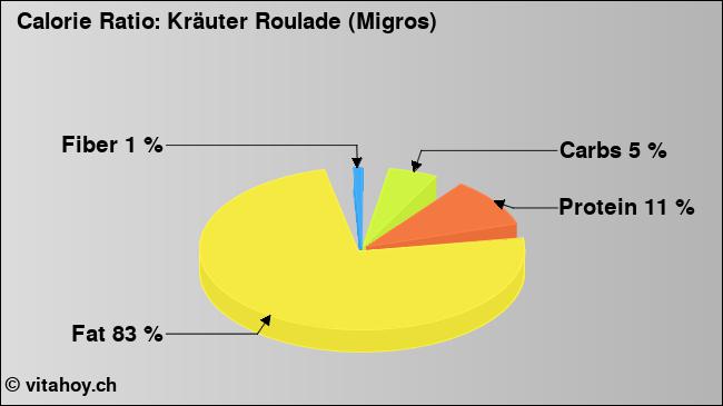 Calorie ratio: Kräuter Roulade (Migros) (chart, nutrition data)