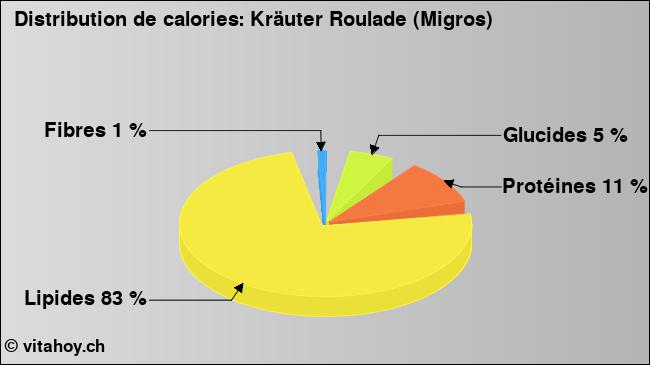 Calories: Kräuter Roulade (Migros) (diagramme, valeurs nutritives)