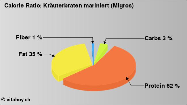 Calorie ratio: Kräuterbraten mariniert (Migros) (chart, nutrition data)