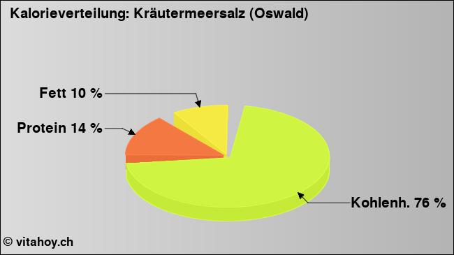 Kalorienverteilung: Kräutermeersalz (Oswald) (Grafik, Nährwerte)