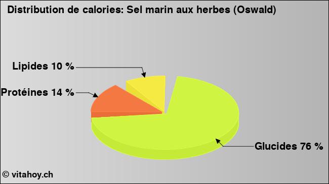 Calories: Sel marin aux herbes (Oswald) (diagramme, valeurs nutritives)