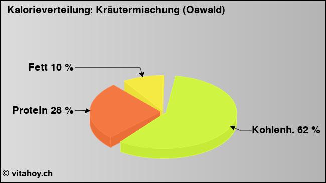Kalorienverteilung: Kräutermischung (Oswald) (Grafik, Nährwerte)
