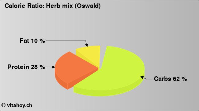 Calorie ratio: Herb mix (Oswald) (chart, nutrition data)