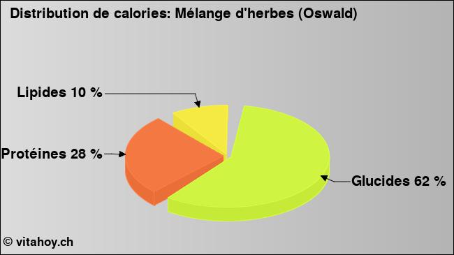 Calories: Mélange d'herbes (Oswald) (diagramme, valeurs nutritives)