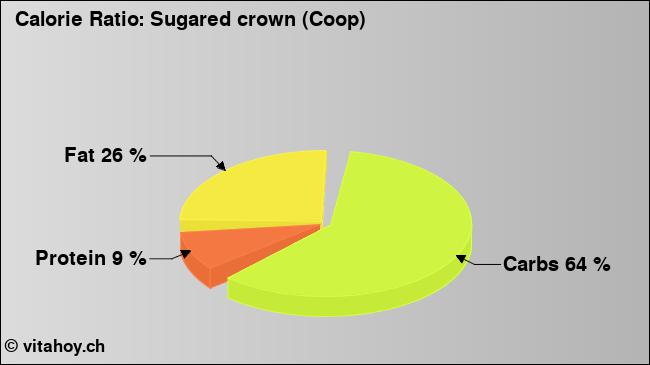 Calorie ratio: Sugared crown (Coop) (chart, nutrition data)