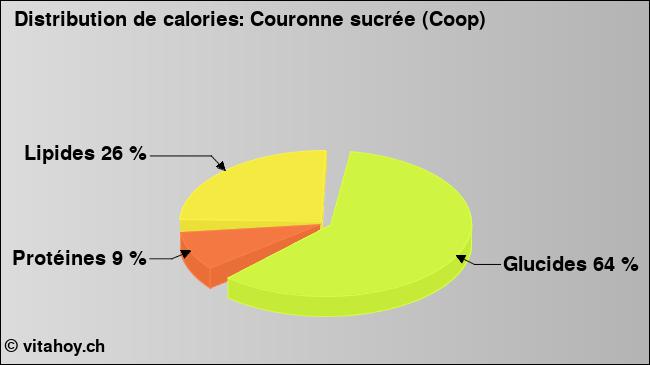 Calories: Couronne sucrée (Coop) (diagramme, valeurs nutritives)