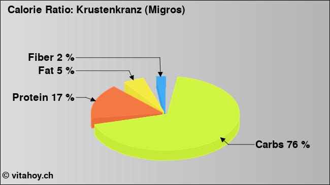 Calorie ratio: Krustenkranz (Migros) (chart, nutrition data)