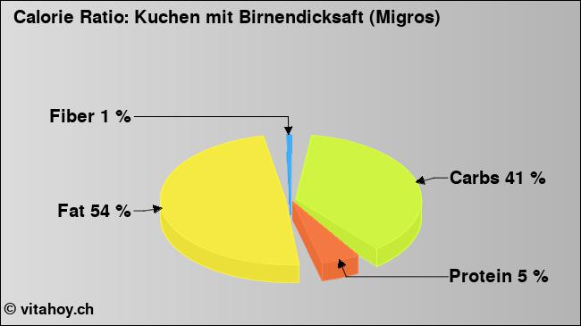 Calorie ratio: Kuchen mit Birnendicksaft (Migros) (chart, nutrition data)