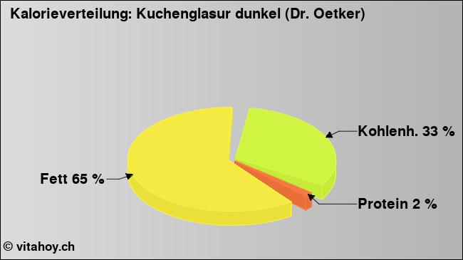 Kalorienverteilung: Kuchenglasur dunkel (Dr. Oetker) (Grafik, Nährwerte)