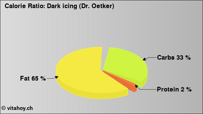Calorie ratio: Dark icing (Dr. Oetker) (chart, nutrition data)