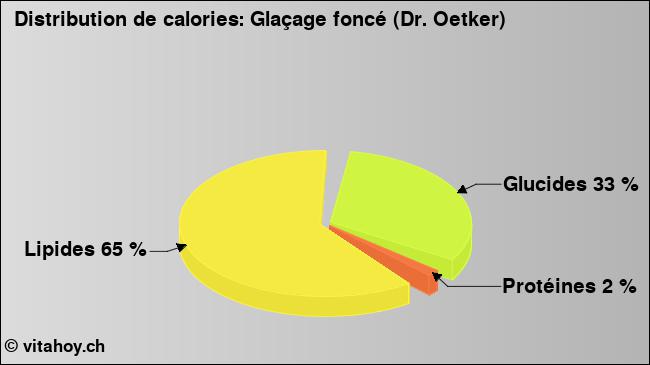 Calories: Glaçage foncé (Dr. Oetker) (diagramme, valeurs nutritives)