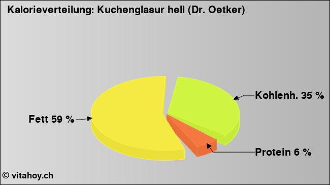 Kalorienverteilung: Kuchenglasur hell (Dr. Oetker) (Grafik, Nährwerte)