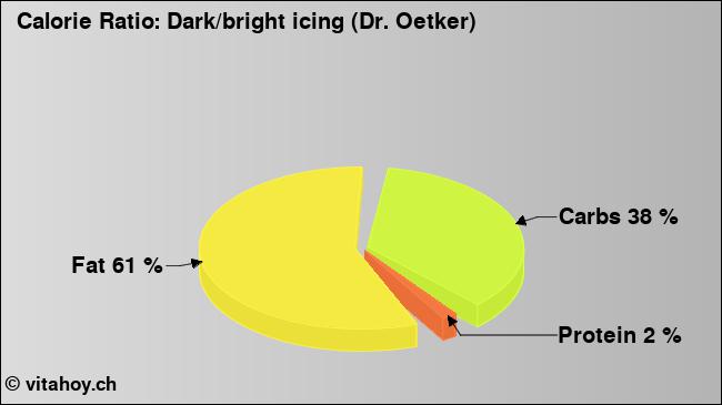 Calorie ratio: Dark/bright icing (Dr. Oetker) (chart, nutrition data)