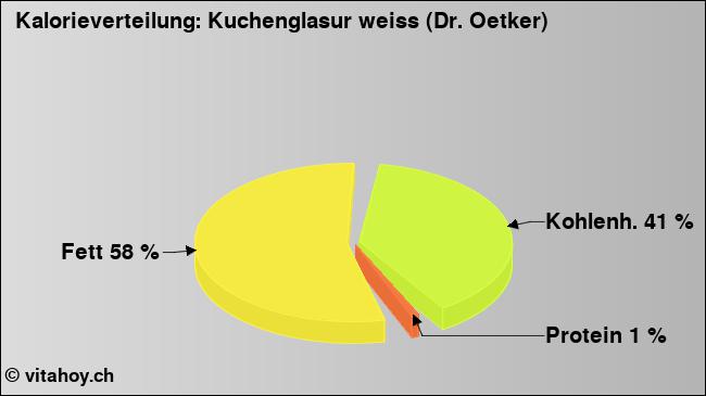 Kalorienverteilung: Kuchenglasur weiss (Dr. Oetker) (Grafik, Nährwerte)