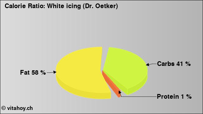 Calorie ratio: White icing (Dr. Oetker) (chart, nutrition data)