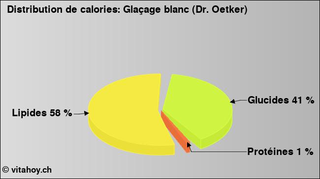 Calories: Glaçage blanc (Dr. Oetker) (diagramme, valeurs nutritives)