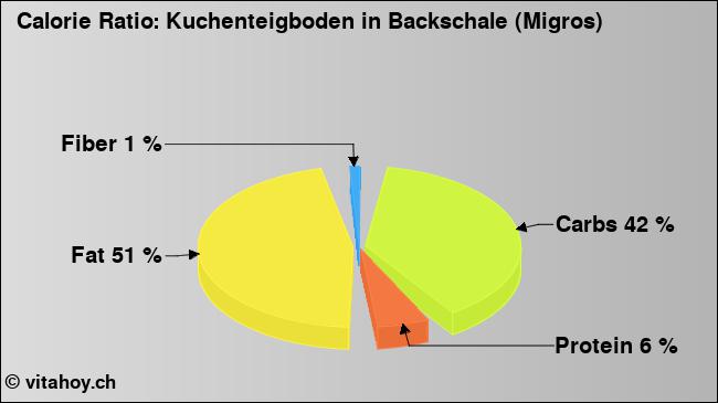 Calorie ratio: Kuchenteigboden in Backschale (Migros) (chart, nutrition data)