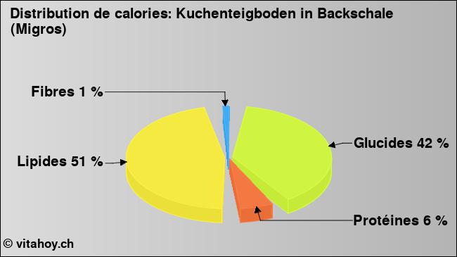 Calories: Kuchenteigboden in Backschale (Migros) (diagramme, valeurs nutritives)