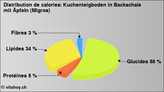 Calories: Kuchenteigboden in Backschale mit Äpfeln (Migros) (diagramme, valeurs nutritives)