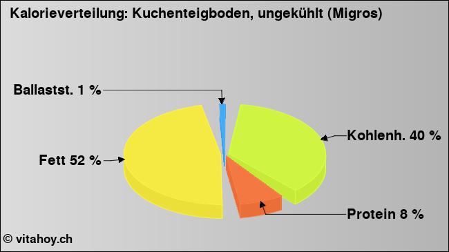 Kalorienverteilung: Kuchenteigboden, ungekühlt (Migros) (Grafik, Nährwerte)
