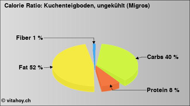 Calorie ratio: Kuchenteigboden, ungekühlt (Migros) (chart, nutrition data)