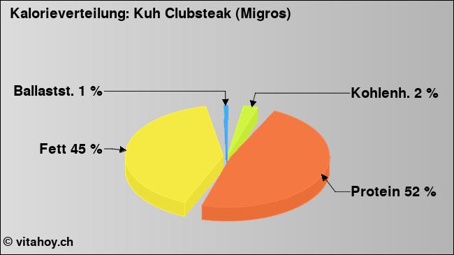 Kalorienverteilung: Kuh Clubsteak (Migros) (Grafik, Nährwerte)