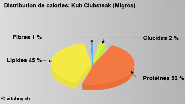 Calories: Kuh Clubsteak (Migros) (diagramme, valeurs nutritives)