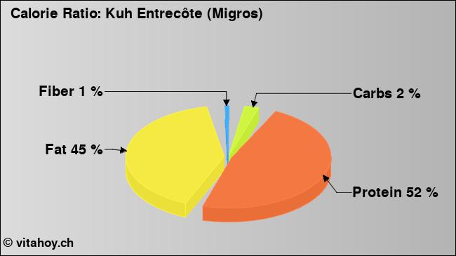 Calorie ratio: Kuh Entrecôte (Migros) (chart, nutrition data)